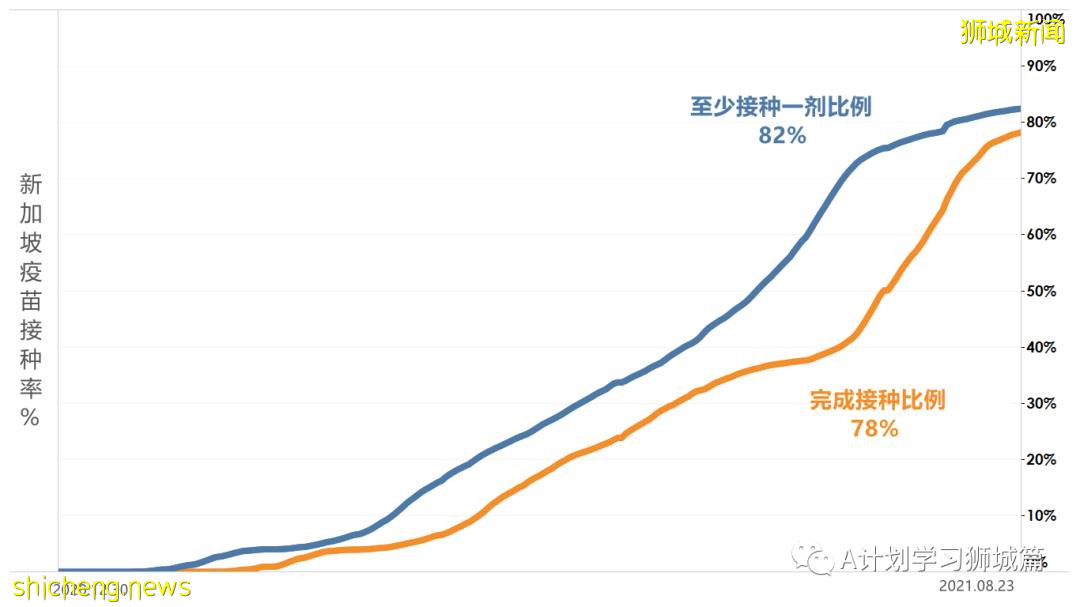 8月25日，新加坡疫情：新增120起，其中本土118起，輸入2起；一名小學生和南大兩名大學生確診