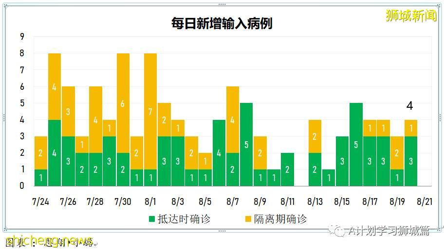 8月21日，新加坡疫情：新增37起，其中本土32起，輸入5起；連續第19天維持在雙位數