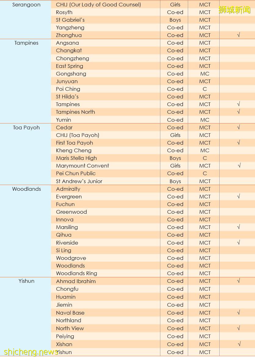 知識點 新加坡小學入學申請流程全