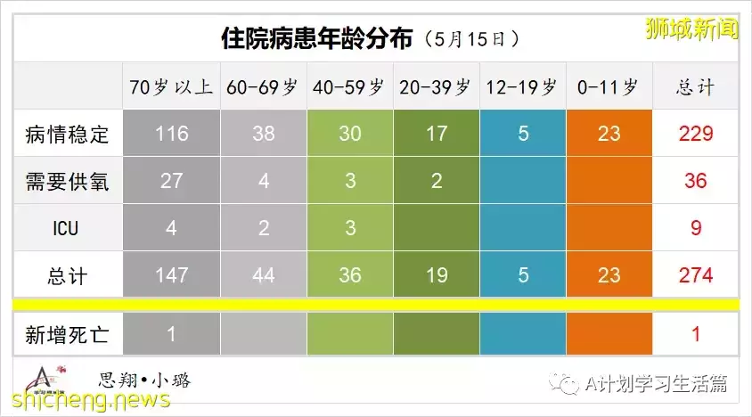 新增2123起，3人去世；新加坡出現兩起奧密克戎BA.4和一起BA.5社區病例