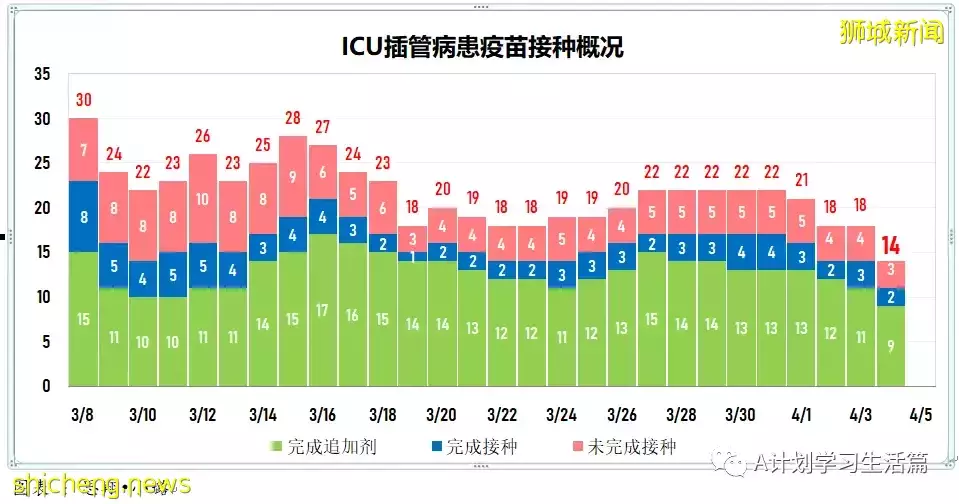 新增6341起，住院病患共518人；目前新加坡尚未發現感染奧密克戎XE重組變種毒株冠病病例