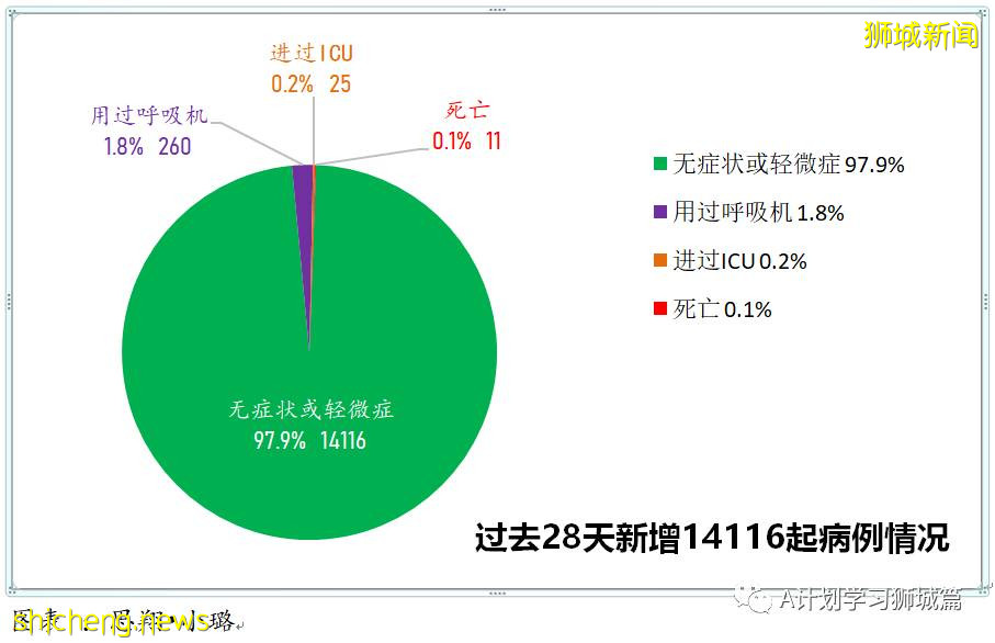 9月22日，新加坡新增1457起，其中本土1453起，輸入4起；本地再有三名患者死于冠病並發症