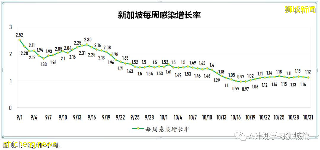 11月1日，新加坡新增2470起，其中社區2189起，宿舍客工278起，輸入3起；14人因冠病並發症去世