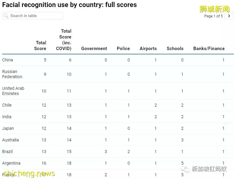 街上設置臉部識別電眼，新加坡政府說會更安全但或會侵犯隱私
