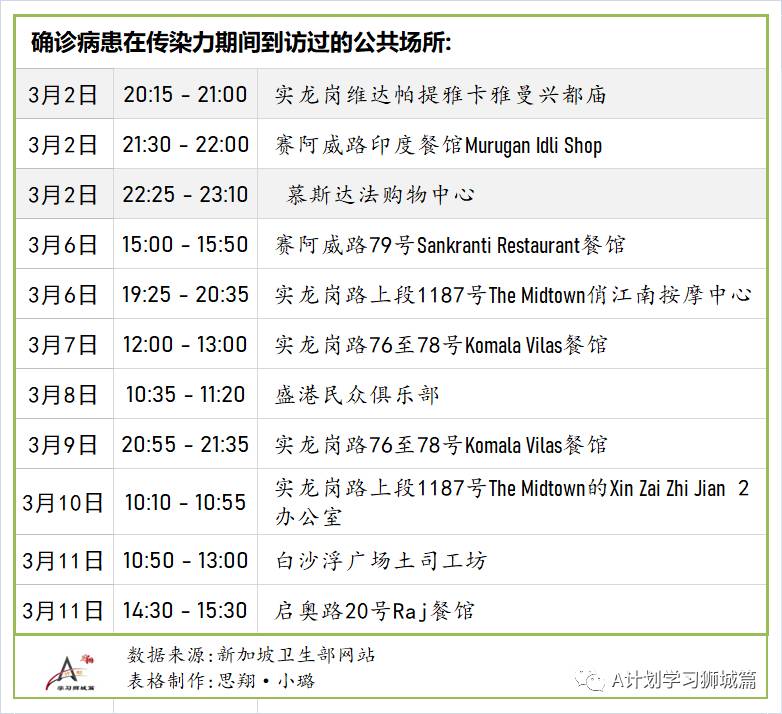 3月18日，新加坡疫情：新增15起，全是境外輸入病例；本地連續第6天沒有新增本土病例