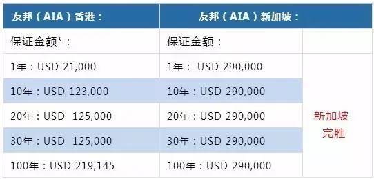 【金融稅務】新加坡保險VS香港保險