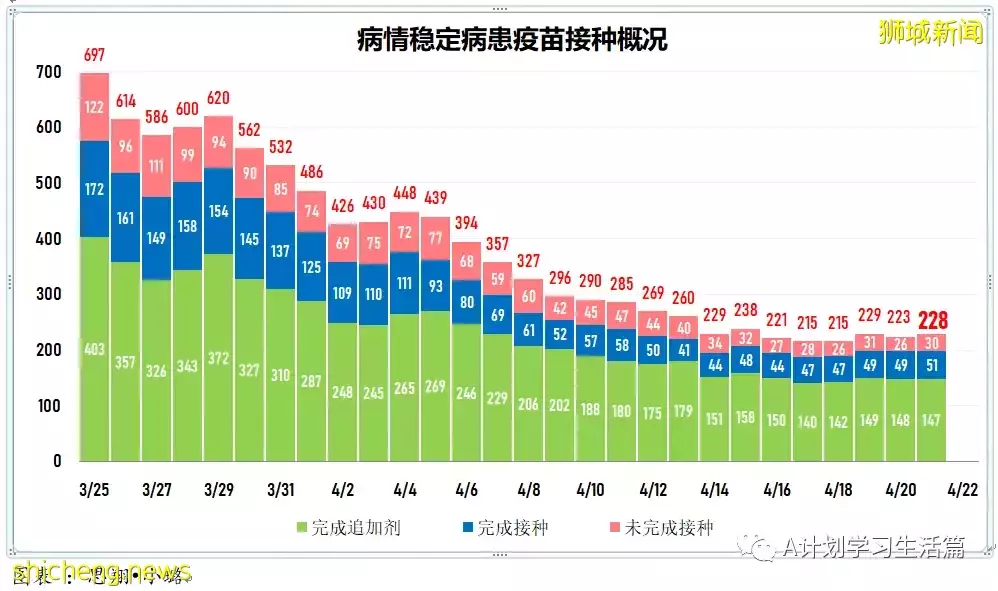 新增3025起，住院共245人；4月26日起新加坡疫情警戒级别下调到黄色，并大幅放宽一系列防疫措施