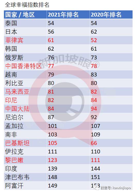 “全球幸福指数”中国大陆上升10位,新加坡降1位,港台各升1位