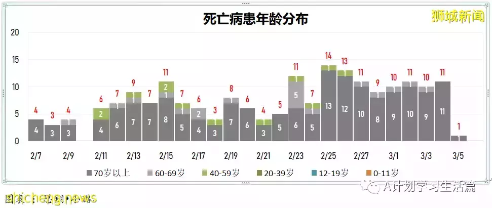 新增繼續下降至13158起，目前住院病患1437人；新加坡社區感染增長率連續第五天小于1