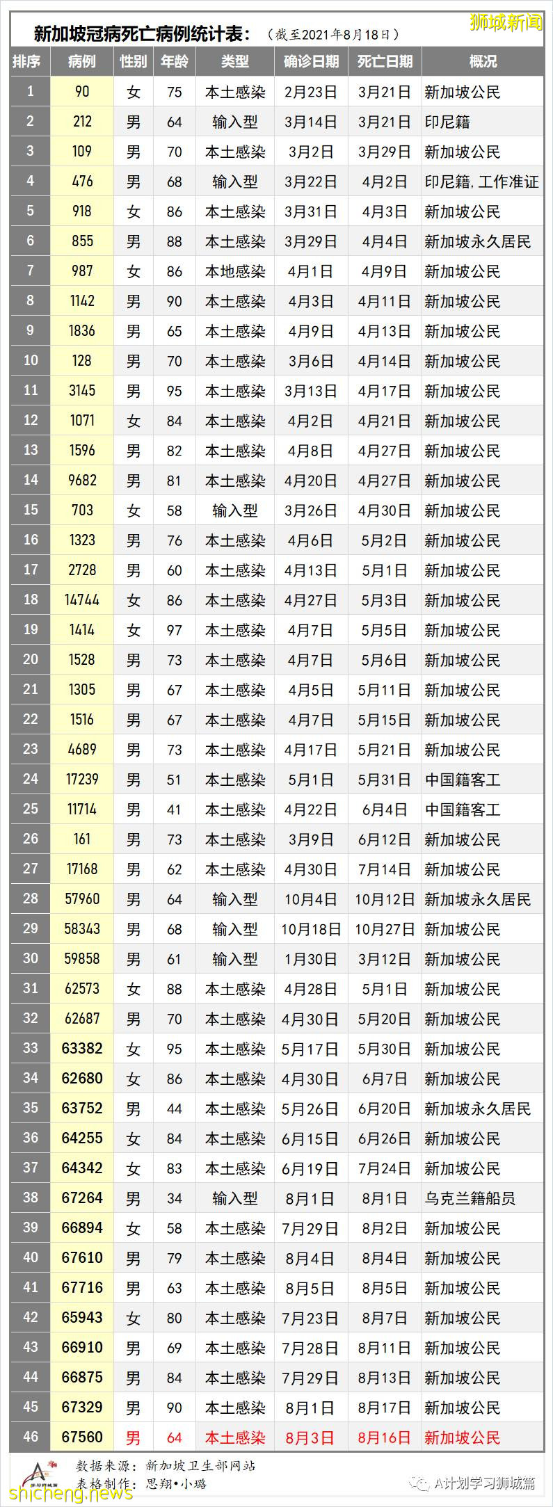 8月19日，新加坡疫情：新增32起，其中本土29起，輸入3起；公立培群學校一名小五生確診