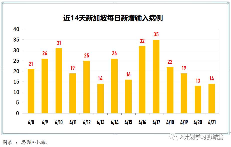 4月22日，新加坡疫情：新增24起，其中社區1起，宿舍客工1起，輸入22起，西雅兀蘭宿舍17名客工檢測陽，或是二次感染