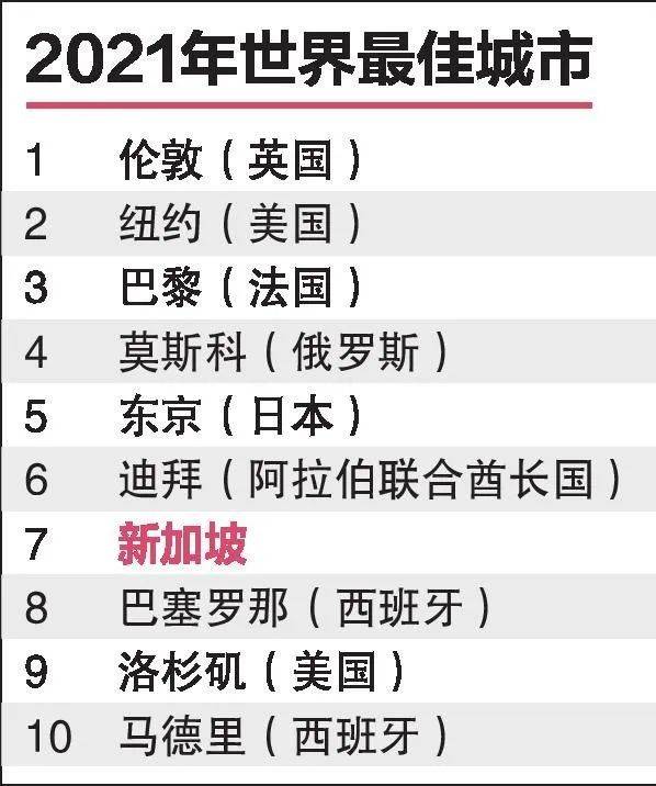 新加坡入選 2021 世界最佳城市