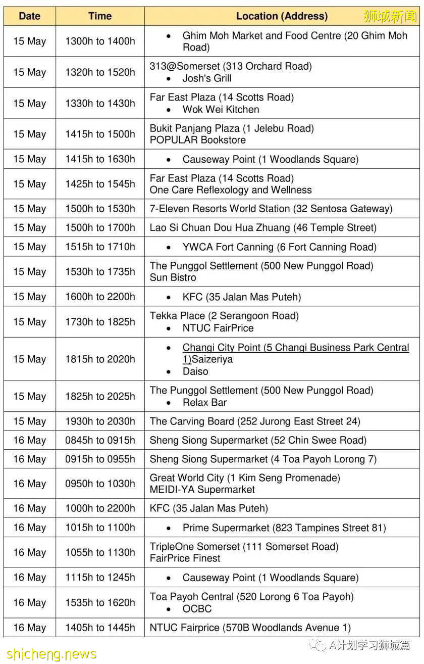 5月23日，新加坡疫情：新增25起，其中社區22起，輸入3起；又有4名學童和兩名理工學院學生確診