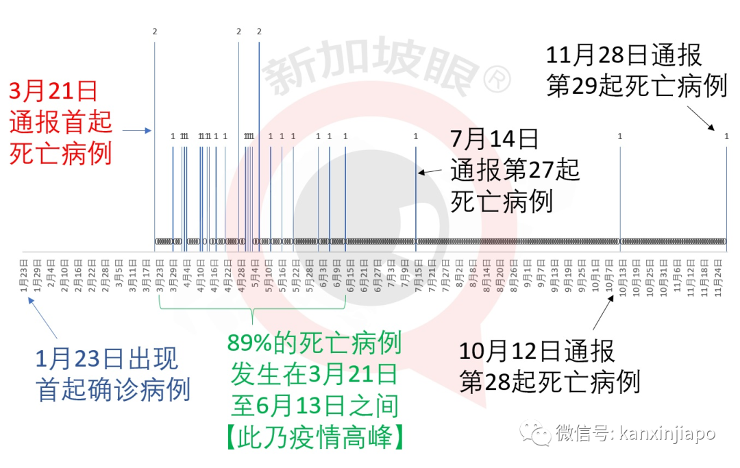 今增 8 | 新加坡又出现冠病死亡病例；钟南山团队预测新加坡疫情走势