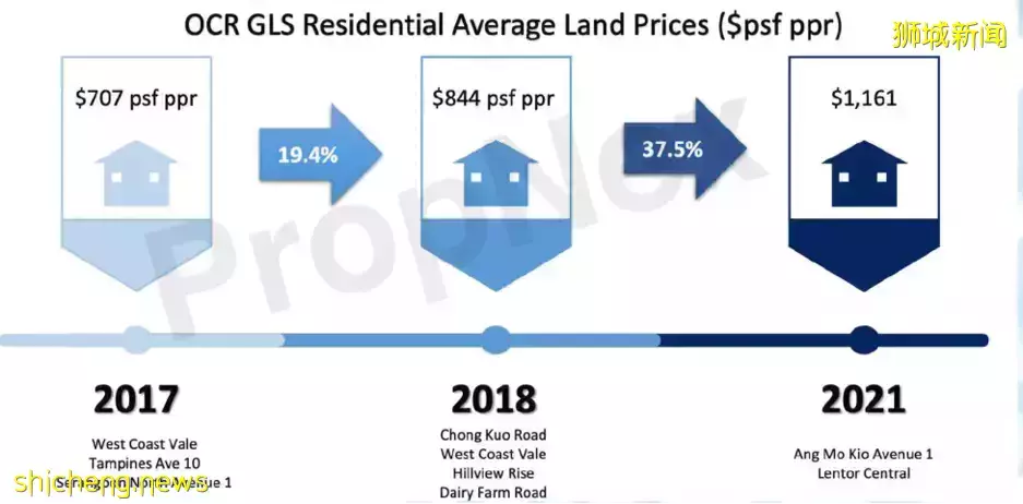 獅城地産虎年展望 風險,機會和策略