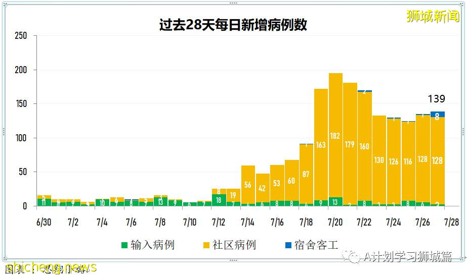 7月28日,新加坡疫情:新增136起,其中本土130起,輸入6起;又有5所小學3所中學出現確診病例