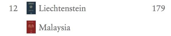新加坡護照全球第二！亞裔在歐美頻頻遇襲，更多人要來新加坡了
