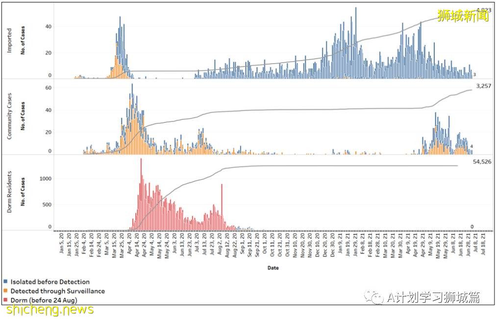 7月4日，新加坡疫情：新增11起，其中社區1起暫無關聯，輸入10起