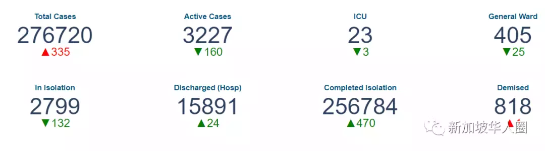 265例,新加坡奧密克戎病例單日暴增82例,恐造成新一波疫情