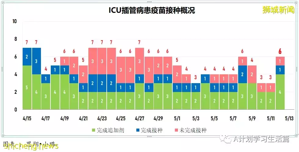 新增4291起，住院266人，其中ICU重症6人；新加坡單日新增回升再破4000起 一人病逝