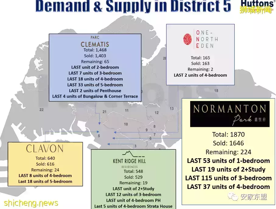鑫悅府Normanton Park一年賣了88%，還剩224間，3月5日又將起價，手慢無