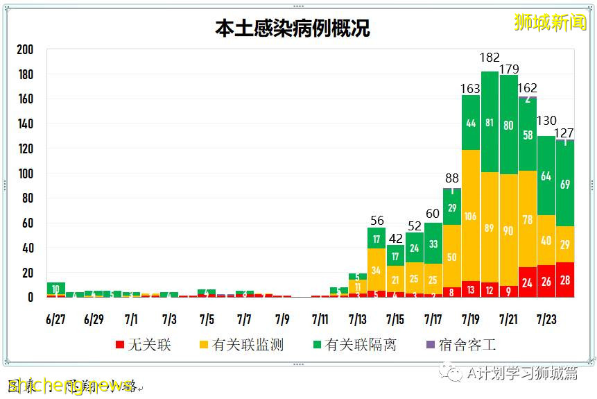 7月25日，新加坡疫情：新增125起，其中本土117起，輸入8起；又多所學校出現確診病例