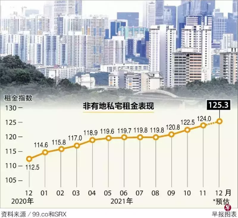 需求大于供應，私宅租金去年全年上漲11.4％