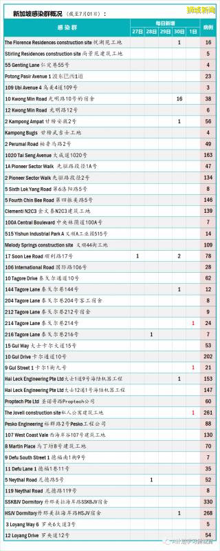 今日疫情【新加坡】：新增病例188起，其中社區病例10起，累計4萬4310起，新增出院511起