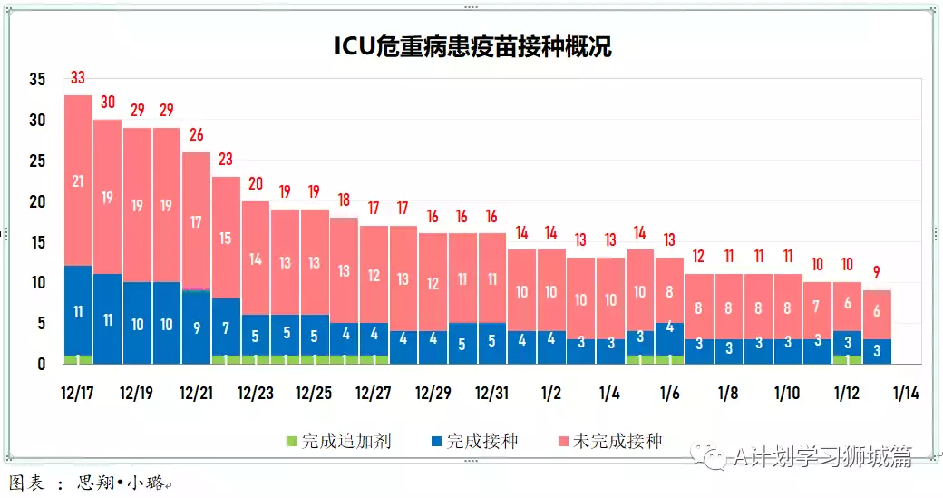 新增945起,有832確診感染奧密克戎變種毒株,其中543起是本土病例,約占65%
