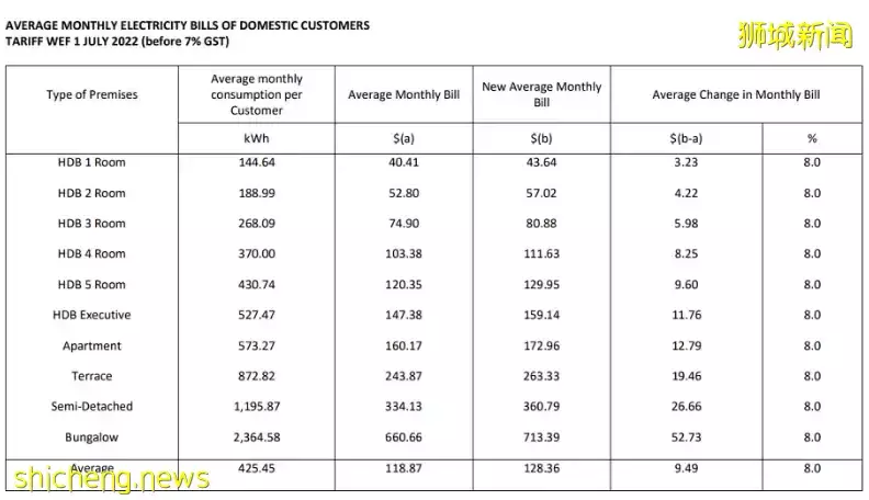 新加坡房贷利率突破3%,电费、燃气费下个月大涨