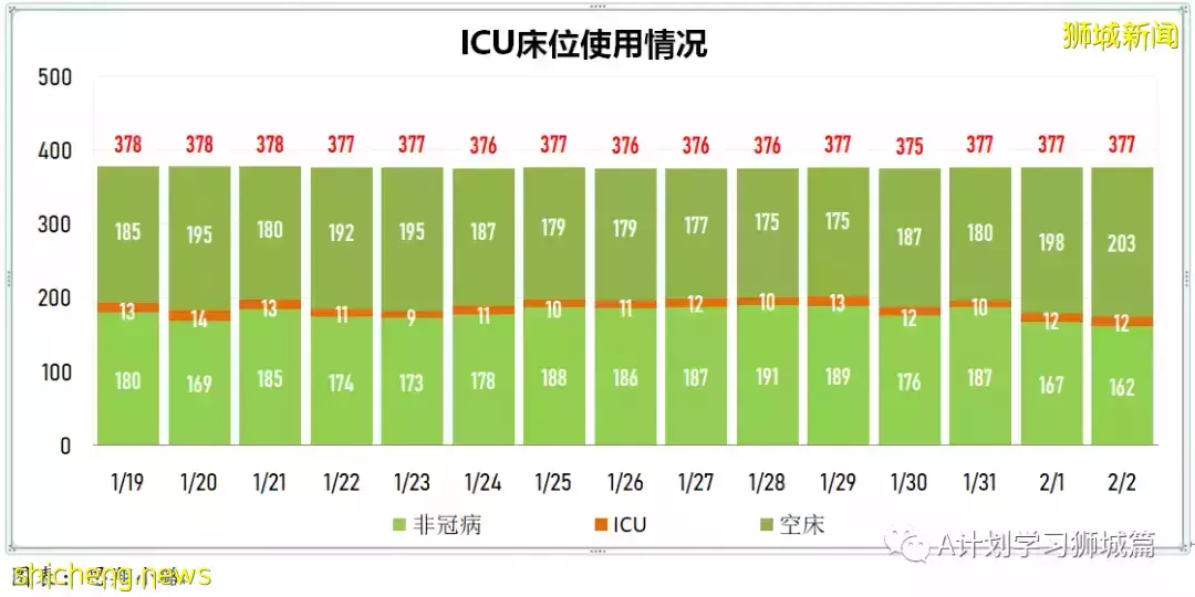 新增3101起,其中本土2919起;新加坡住院冠病病患增至819人,其中12人在ICU加護病房