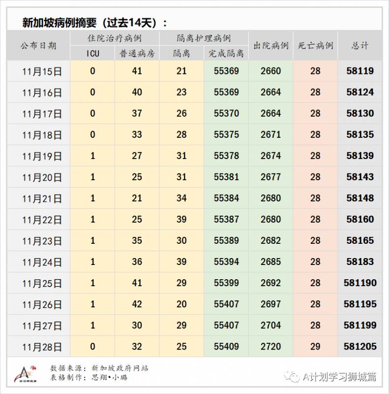 11月29日，新加坡疫情：新增8起，其中社區1起，輸入7起