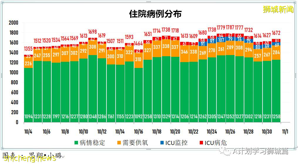 10月31日，新加坡新增3163起，其中社區2745起，宿舍客工414起，輸入4起；13人因冠病並發症去世