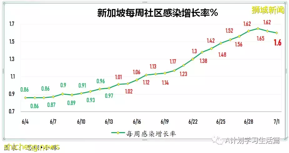 新增7952起，有1人去世；新加坡每周病例傳播率連續三天下降至1.55