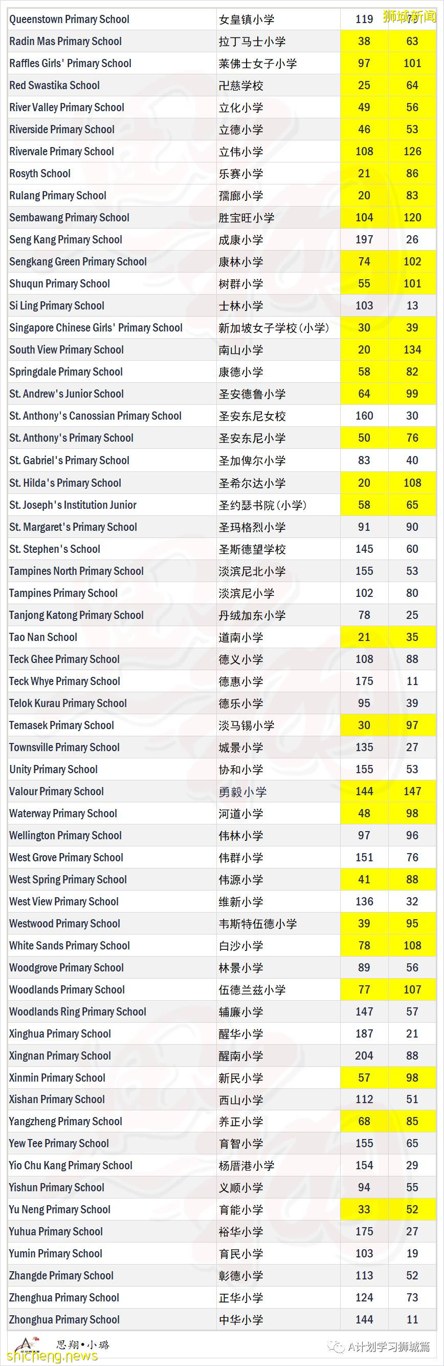小一報名2C階段結束,76所小學申請已超額
