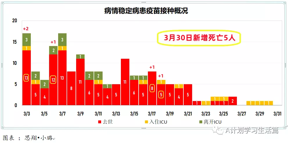 新增5605起，目前住院病患646人；​4月1日起，完成冠病疫苗接種的短期訪客入境新加坡，無須購買旅遊險
