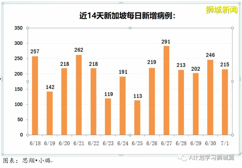 今日疫情【新加坡】：新增病例188起，其中社區病例10起，累計4萬4310起，新增出院511起