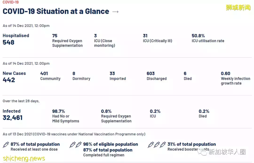 474例，3人死，新加坡計劃與奧密克戎共存，或出現新一波疫情