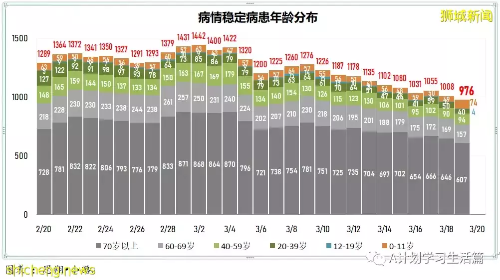 新增7859起，目前住院病患1065人；新加坡每日新增大幅下降回至四位數，ICU重症還有23人