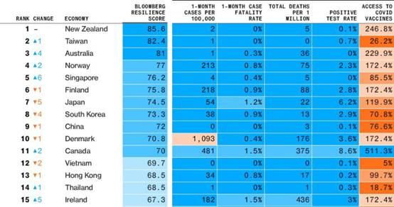 2020全年抗疫成绩单出了！你给新加坡抗疫打几分
