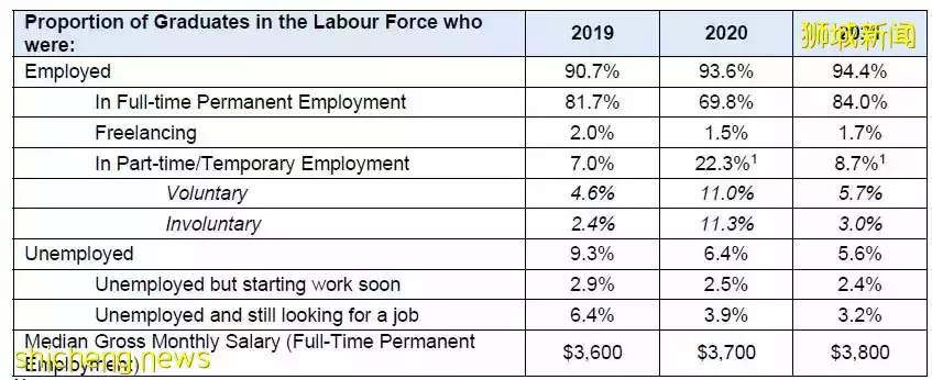 最新！新加坡毕业生就业报告出炉，SMU均薪最高，这个专业成最大赢家
