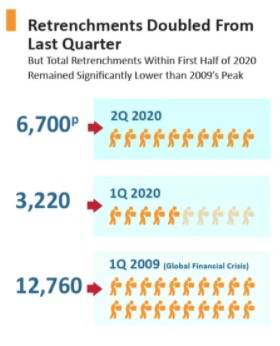 新加坡失业率十年新高!就业人数骤减12万!“最坏的时刻可能还没到”