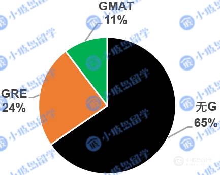 《2021新加坡高校碩博錄取情況調查報告》