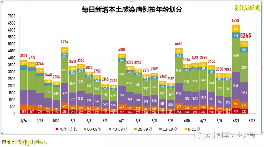 新增6606起，有3人去世；新加坡冠新一波冠病疫情在即 料不會比德爾塔嚴重