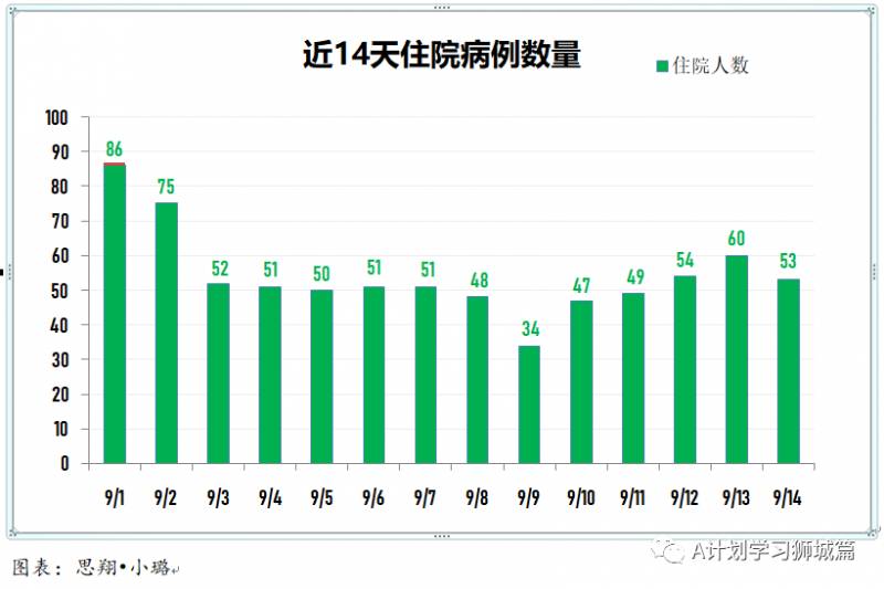 9月15日，新加坡疫情：新增34起，無社區病例，輸入6起 ；新增出院38起