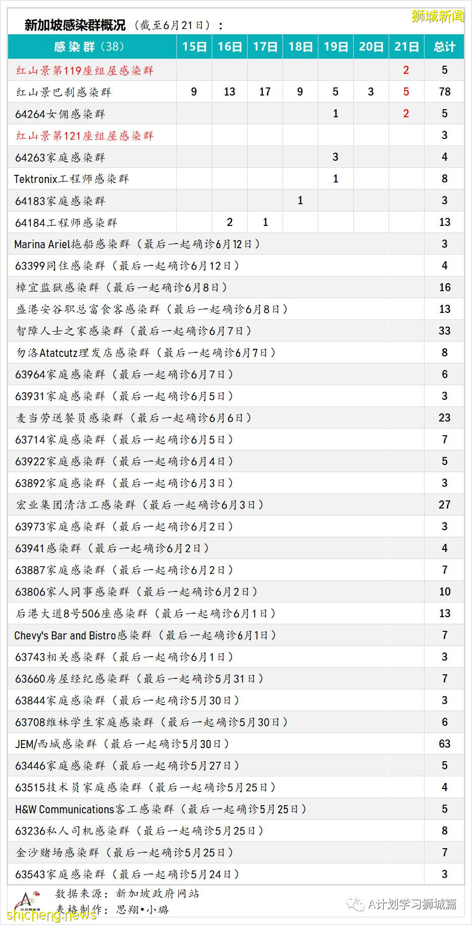 6月22日，新加坡疫情：新增18起，其中社區15起，輸入3起；紅山中心平價超市職員和訪客免費冠病檢測
