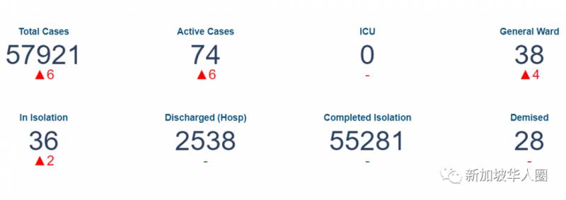 新增12例！新加坡第三階段解封細節公布！放寬限制允許入境免隔離