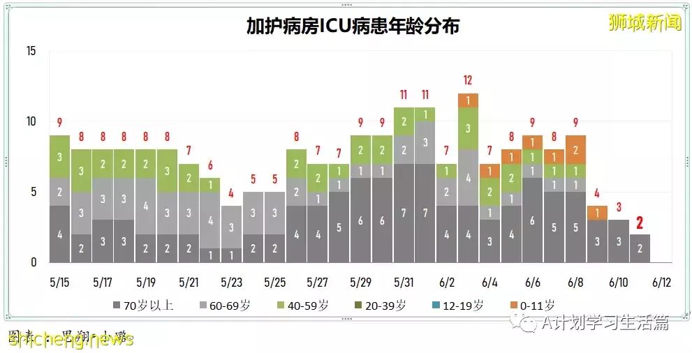 新增2503起，没有人去世；新加坡ICU重症病患仅剩1人