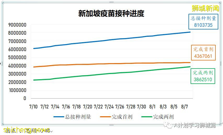 8月10日，新加坡疫情：新增54起，其中本土53起，輸入1起；本地完成疫苗接種率達70%