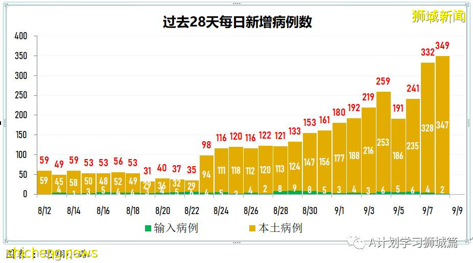 9月9日，新加坡疫情：新增457起，其中本土450起，輸入7起；又5所學校有學生確診 .